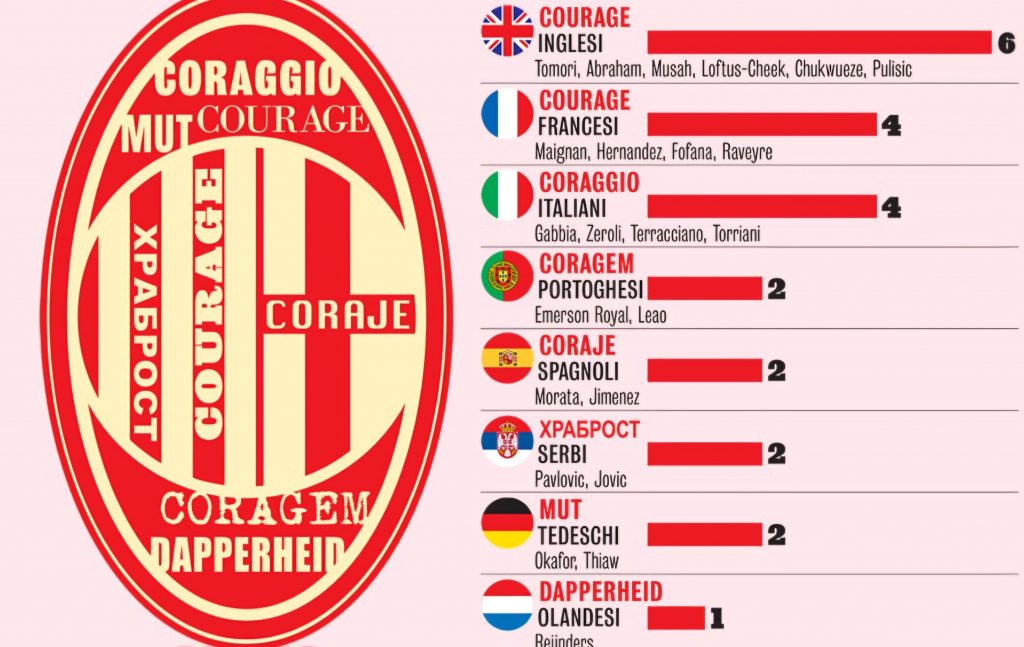CORAGGIO MILAN