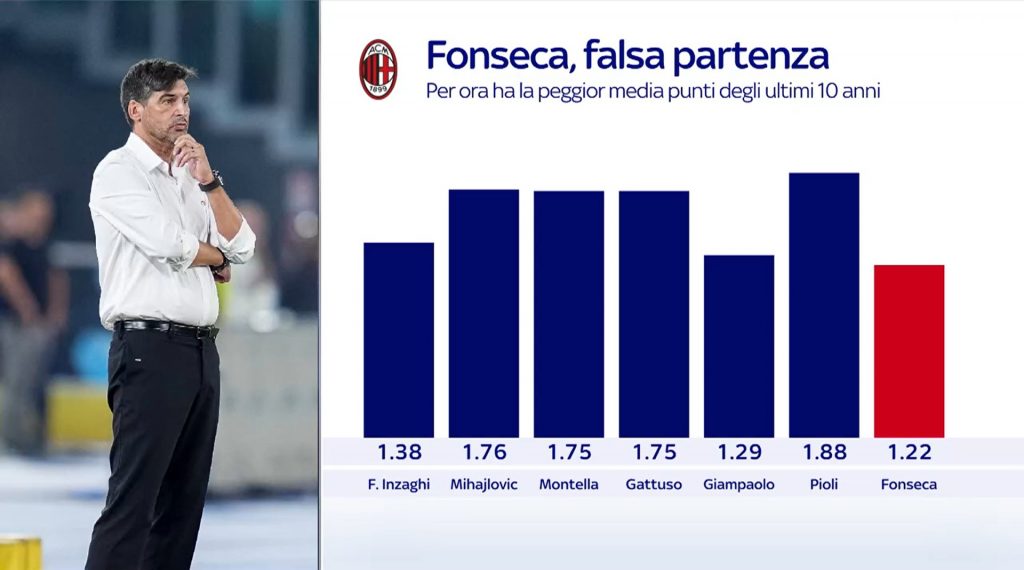 STATISTICA FONSECA