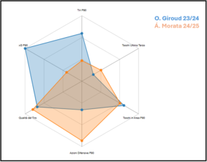 MORATA STATS
