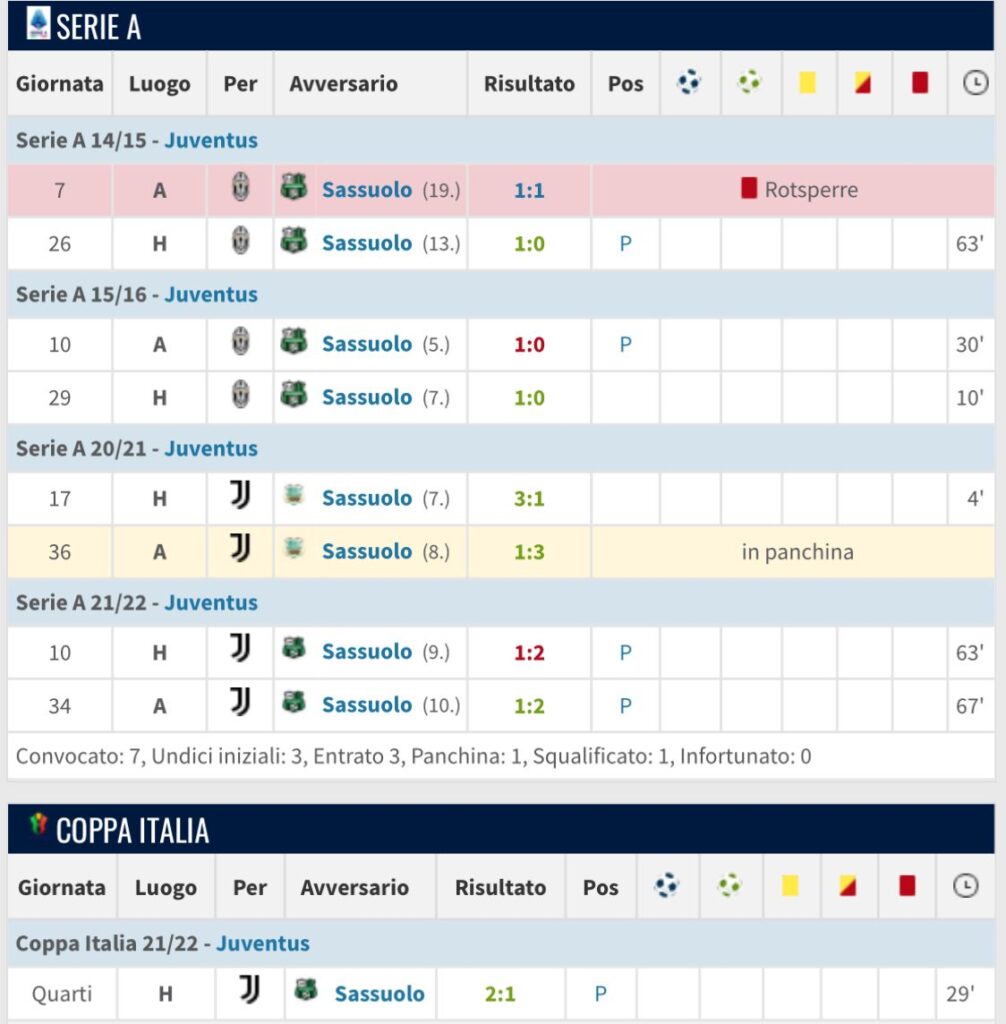 Morata non ha mai segnato contro il Sassuolo nella sua carriera...