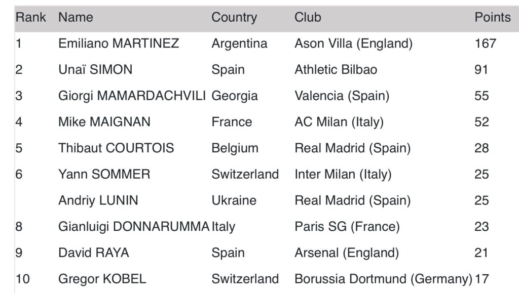 IFFHS MAIGNAN