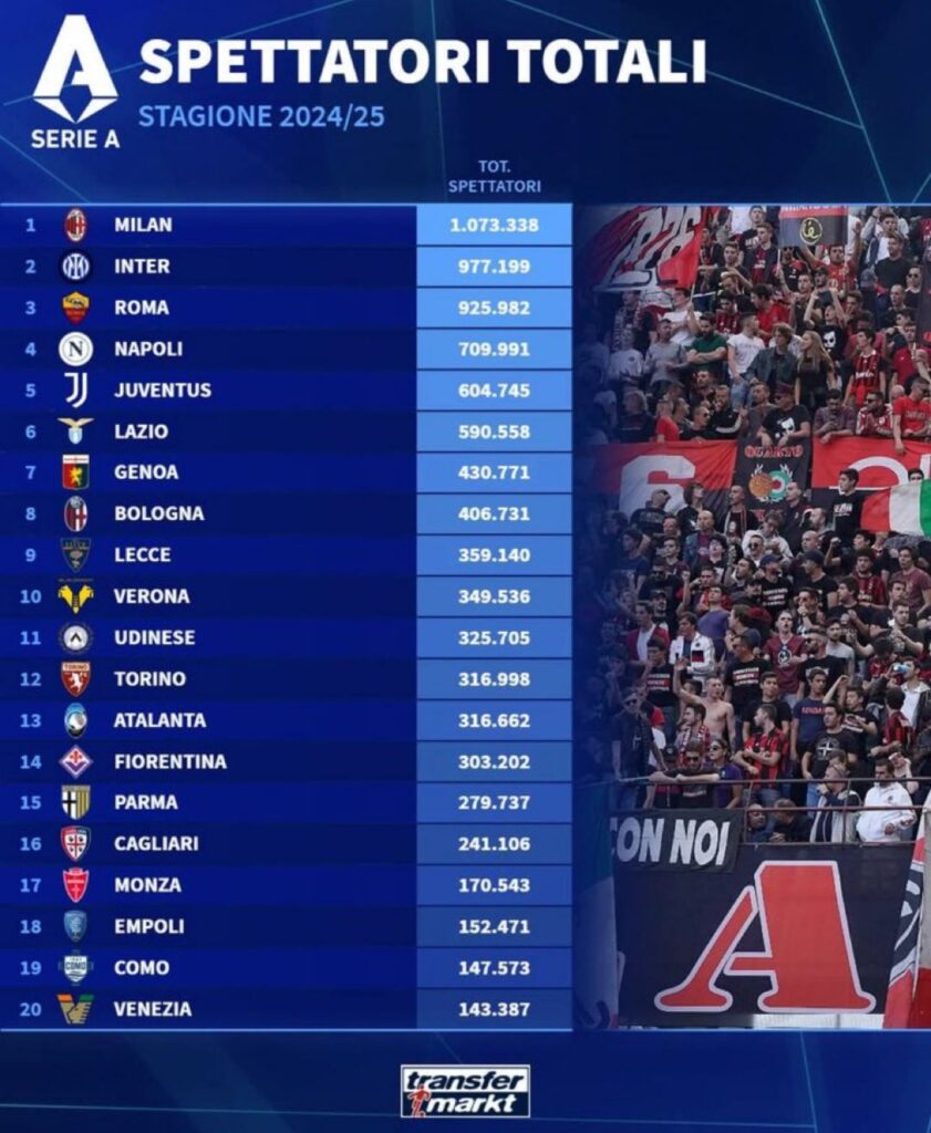 Transfermarkt spettatori