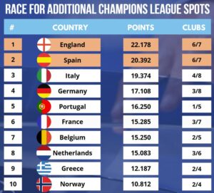 5' posto Champions