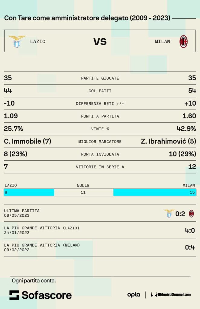 Tare Lazio Milan