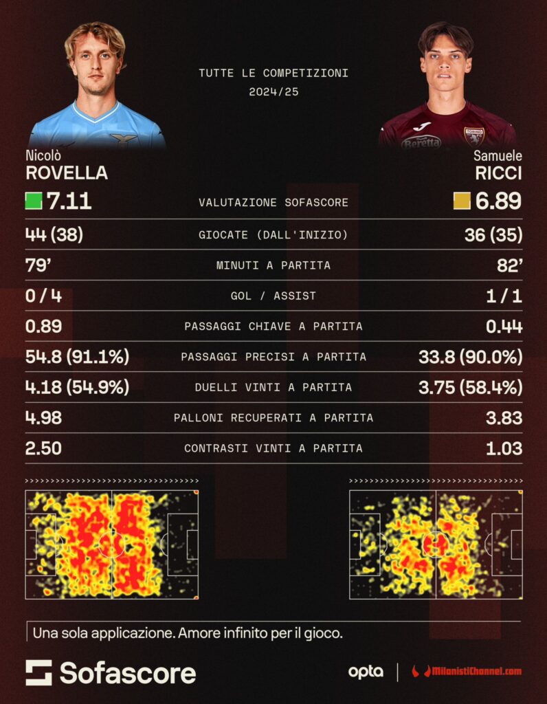 Rovella - Ricci