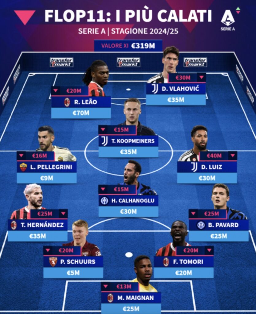 Milan Transfermarkt
