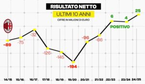 bilancio Milan