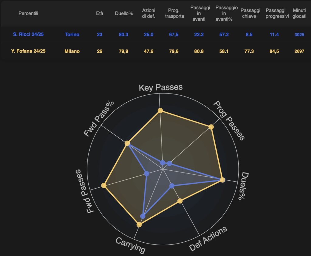 come-giochera-ricci-nel-milan-di-allegri-mediano-e-alternativa-a-loftus-cheek-analisi-tattica-numeri-dati-statistiche-data-mb-sofascore-transfermarkt