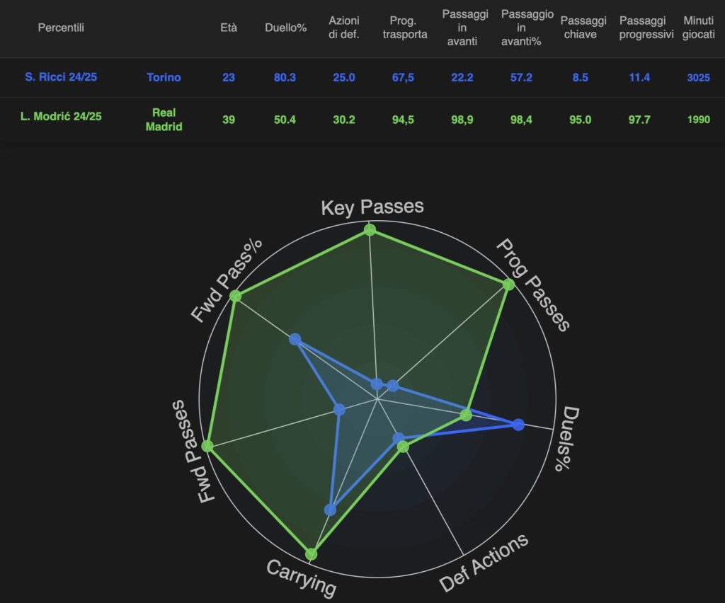 come-giochera-ricci-nel-milan-di-allegri-mediano-e-alternativa-a-loftus-cheek-analisi-tattica-numeri-dati-statistiche-data-mb-sofascore-transfermarkt