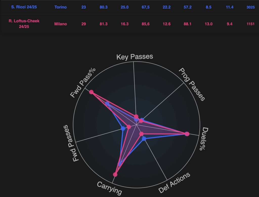 come-giochera-ricci-nel-milan-di-allegri-mediano-e-alternativa-a-loftus-cheek-analisi-tattica-numeri-dati-statistiche-data-mb-sofascore-transfermarkt