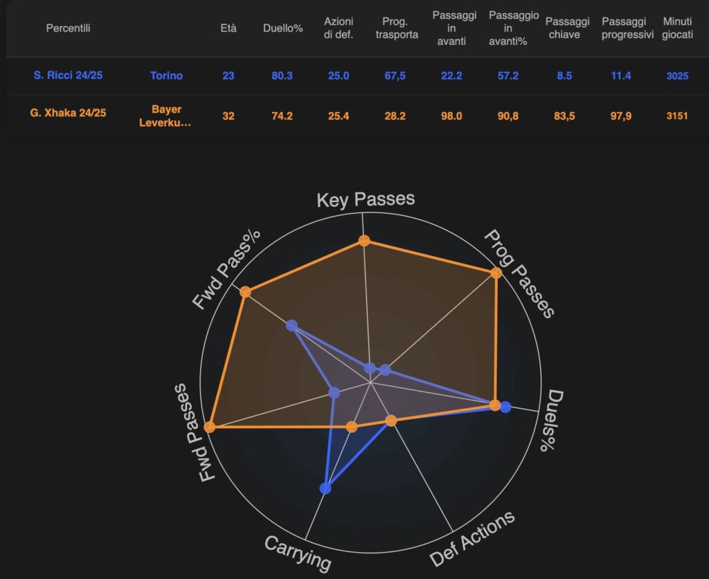 come-giochera-ricci-nel-milan-di-allegri-mediano-e-alternativa-a-loftus-cheek-analisi-tattica-numeri-dati-statistiche-data-mb-sofascore-transfermarkt
