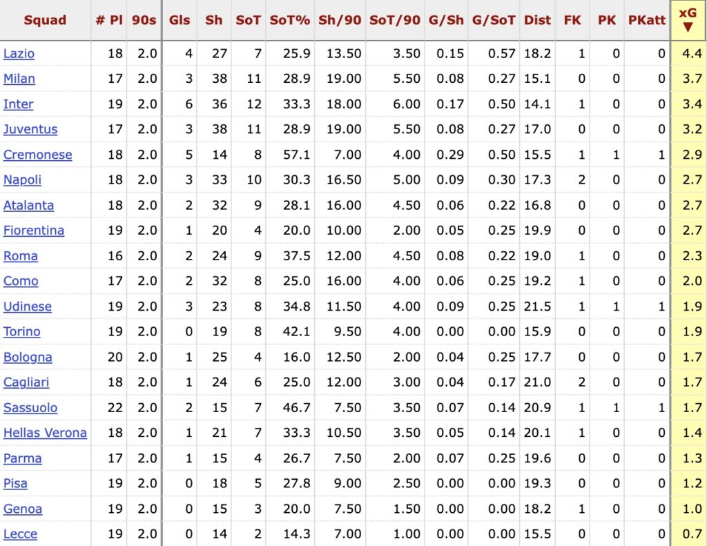 SERIE A 25-26: XG