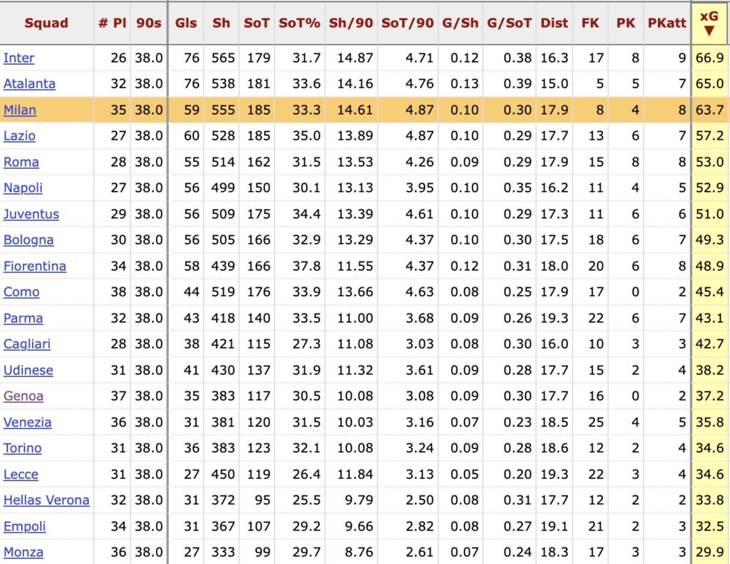 SERIE A 24-25: XG