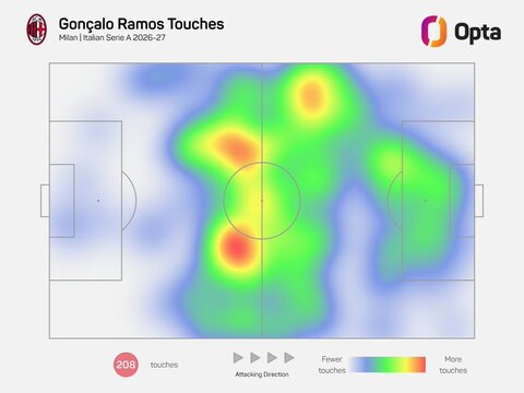 gonçalo-ramos-km-percorsi-tocchi-di-palla