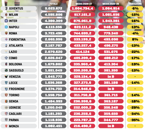 ascolti-tv-milan-sul-podio-dazn-contro-la-juve-la-partita-piu-vista